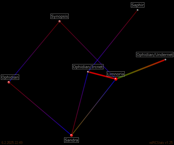 #chatarea relation map generated by mIRCStats v1.25