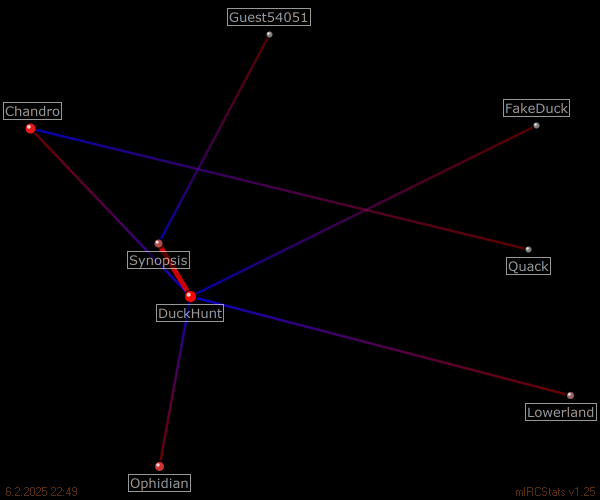 #duckhunt relation map generated by mIRCStats v1.25