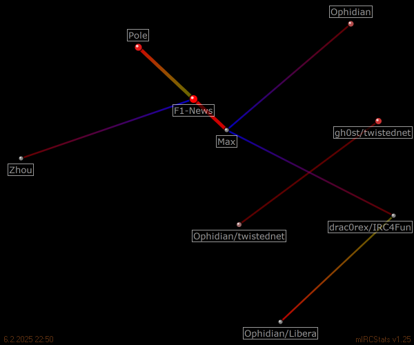 #formula1-news relation map generated by mIRCStats v1.25