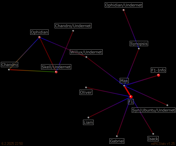 #formula1 relation map generated by mIRCStats v1.25