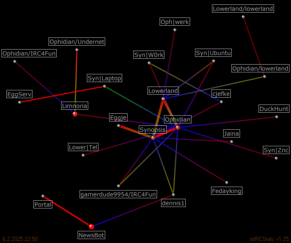 #portal relation map generated by mIRCStats v1.25