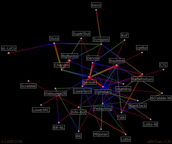 #speelhal relation map generated by mIRCStats v1.25