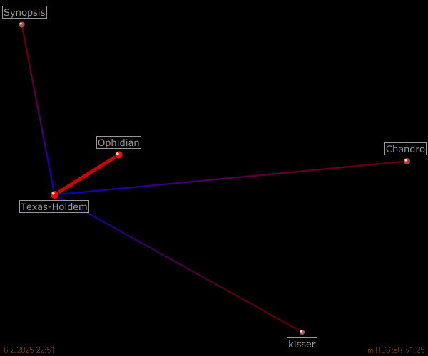 #texas-holdem relation map generated by mIRCStats v1.25